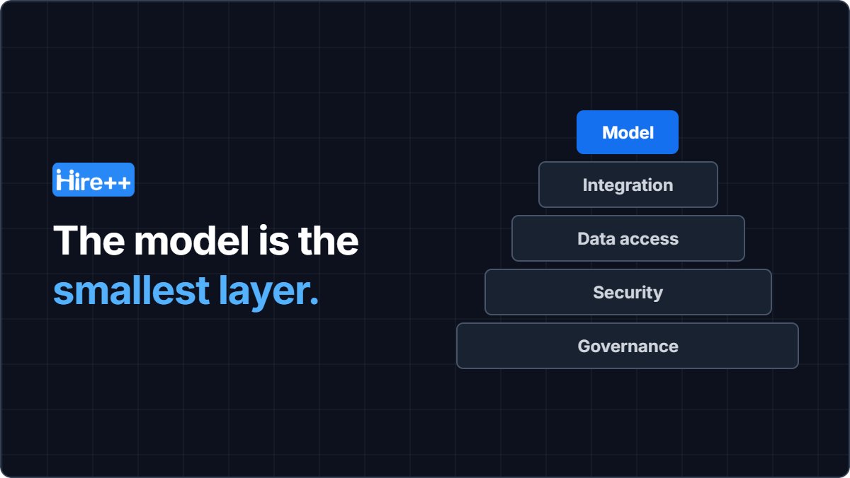 hireplusplus's tweet photo. In enterprise AI, the model is the smallest layer. 

Maya tests security, data, and governance trade-offs in round one. 

#EnterpriseAI #SolutionsArchitect #AIGovernance #AIHiring #TechRecruiting https://t.co/QSTfmldnLP