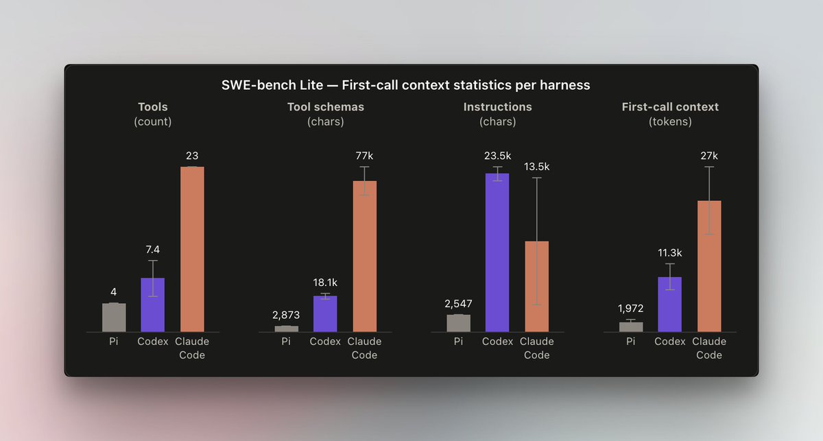 nileback's tweet photo. AI fact checking: Only AI Labs can do model-harness optimization well. 

Verdict: Wrong.

"The Harness Tax" report shows that independent harnesses have better token efficiency than the AI Labs own harnesses. 

https://t.co/scOZuXOwB8 https://t.co/wfdPs7i89k