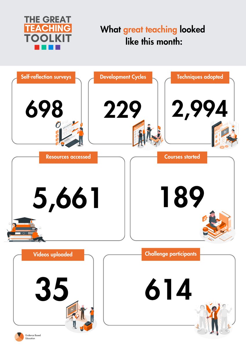 EvidenceInEdu's tweet photo. What does great teaching look like in practice?

This is what our Great Teaching Toolkit member schools have been doing this month:

• 730 self-reflections shaping practice
• 663 development cycles driving improvement
• 2,227 evidence-informed techniques adopted
• 4,089 resources accessed
• 1,189 courses started
• 11 feedback videos uploaded by educators

Find out more about the Toolkit and what it can do for you here
https://t.co/3tAGxwryih
