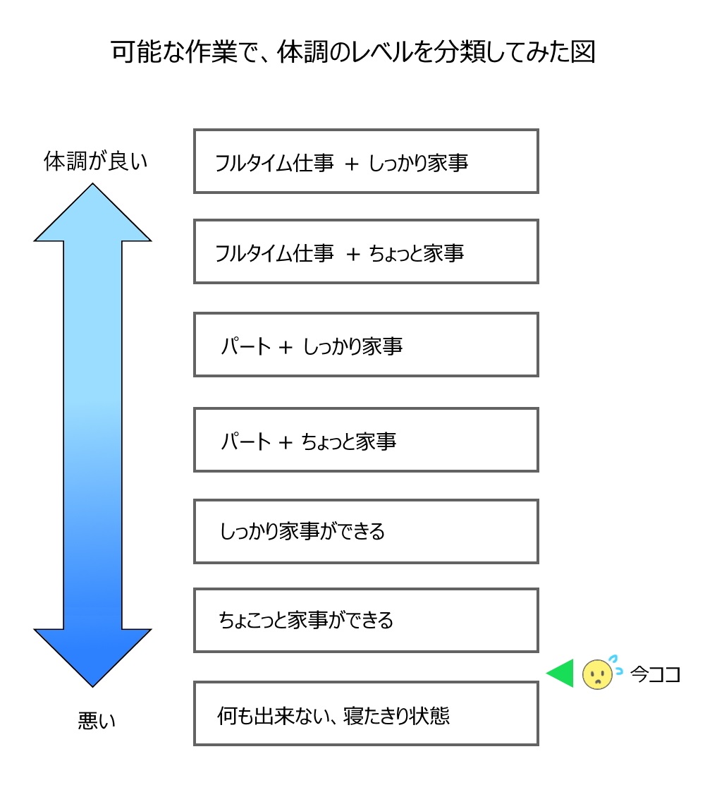 NumaHaru333's tweet photo. #うつ病あるある

「先のことを考えない方がいい」と言われるのは、先のことを考えると、ネガティブな気持ちが沸きやすいからというのもあります。

今の体調では不可能な活動のことを考えると、脳の中の生存本能の部分が「そんな活動はムリ、死んじゃう」と恐怖を感じて、拒否感を出すんだろうね😖💦 https://t.co/mt7OQBbvd2