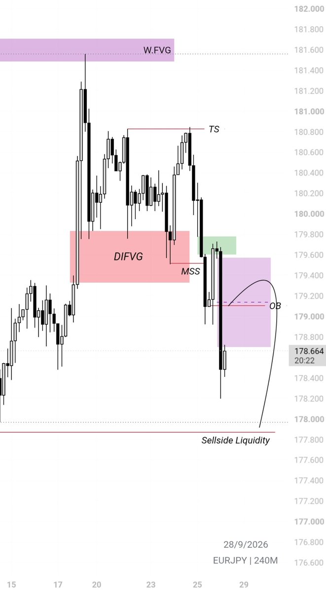 19Algee21120's tweet photo. #EURJPY Played out as outlined. Nothing beats skill mastery. 
Join https://t.co/lbhlHE1d4Y to be part of this. https://t.co/Vekqw61s0v