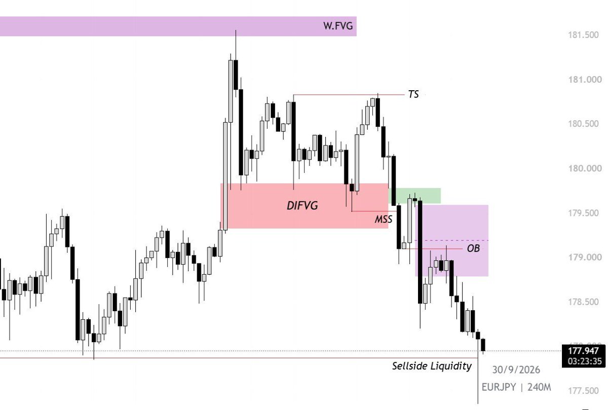 19Algee21120's tweet photo. #EURJPY Played out as outlined. Nothing beats skill mastery. 
Join https://t.co/lbhlHE1d4Y to be part of this. https://t.co/Vekqw61s0v