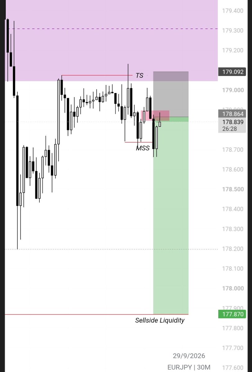 19Algee21120's tweet photo. #EURJPY Played out as outlined. Nothing beats skill mastery. 
Join https://t.co/lbhlHE1d4Y to be part of this. https://t.co/Vekqw61s0v