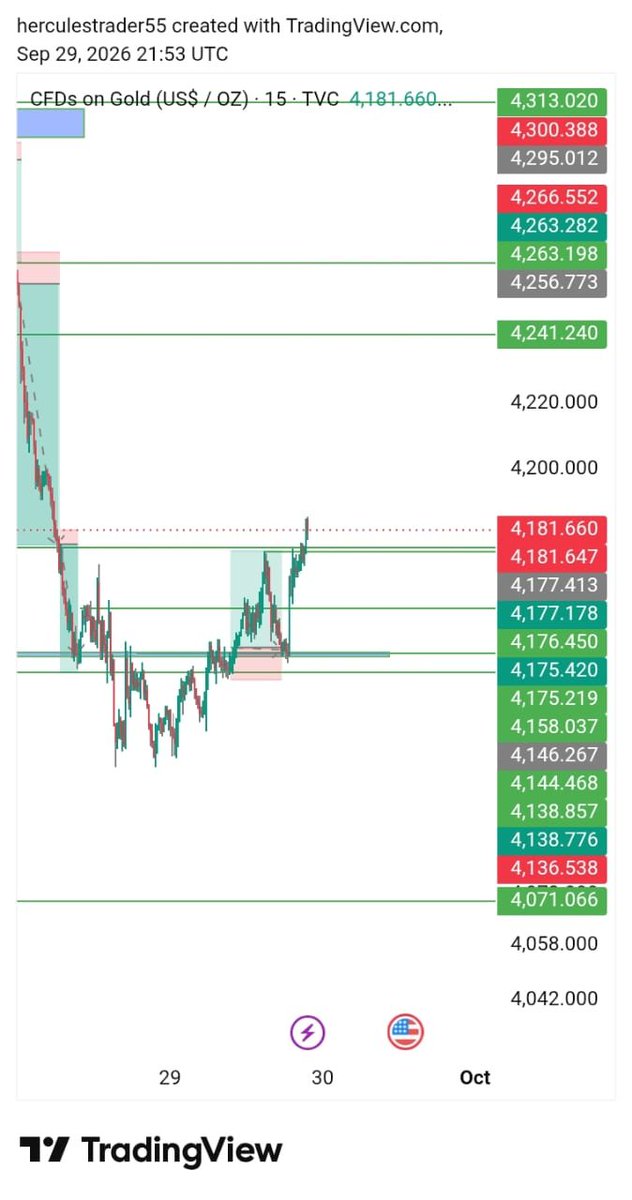 HerculesTr83918's tweet photo. > ✅ CLEAN RECOVERY DONE! ✅
> XAUUSD gave us that clean recovery signal and we ate! 💰🔥
> Loss recovered + extra profit secured 📈
> We don't chase, we wait and we take!
> #XAUUSD #GOLD #XAUUSDGold #ForexSignals #GoldSignals #ForexTrader #TradingLifestyle #ForexProfit #XAUUSD https://t.co/NMVa2fNef7