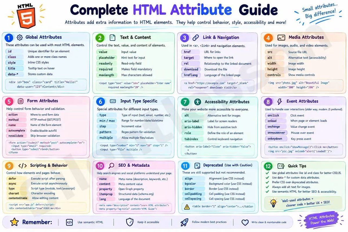 Sadiqul_2's tweet photo. Complete HTML Attributes Guide 🧩 | Examples + Cheat Sheet

📝 Description

Master the most useful HTML attributes with practical examples! 🚀 Learn Global, Link, Media, Form, Input, Accessibility, Event, Scripting, SEO, and Metadata attributes in one visual guide.

💡 Save this cheat sheet for your next HTML project!