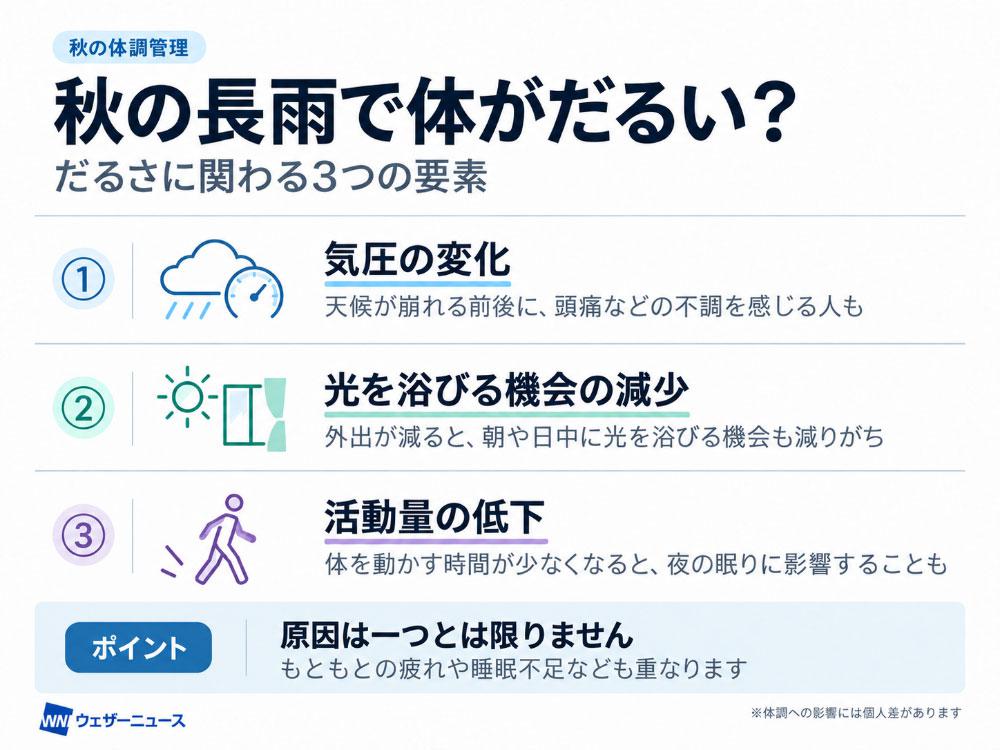 wni_jp's tweet photo. 【多雨疲労？長雨と体調】
東京で35日連続の降水を観測し、記録的な長雨となった関東では不調を感じている人が多くいるようです。
長雨によるだるさは気圧変化だけでなく、日光不足や活動量の低下などが影響する可能性があります。
詳しい要因や対策を伺いました。
https://t.co/CJ3sC28TtR https://t.co/iRxfuM3L9R