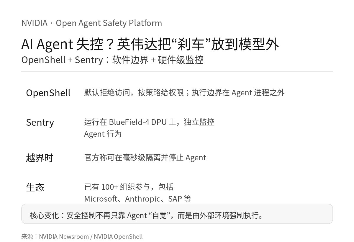 xiaozixiang77's tweet photo. AI Agent 越来越能干，但现在连英伟达都开始给它装“物理刹车”了。
重点是：这个刹车不由 AI 自己控制。
• OpenShell：默认拒绝访问，需要什么权限再单独放行
• Sentry：在独立的 BlueField-4 硬件上监控 Agent
• Agent 一旦越界，官方称可在毫秒级隔离并停止
• Microsoft、Anthropic、SAP 等 100+ 组织已经参与
这可能才是 Agent 真正大规模进入电脑和公司的前提：能力可以越来越强，但权限不能靠它自己“自觉”。
#AI #NVIDIA #AIAgent