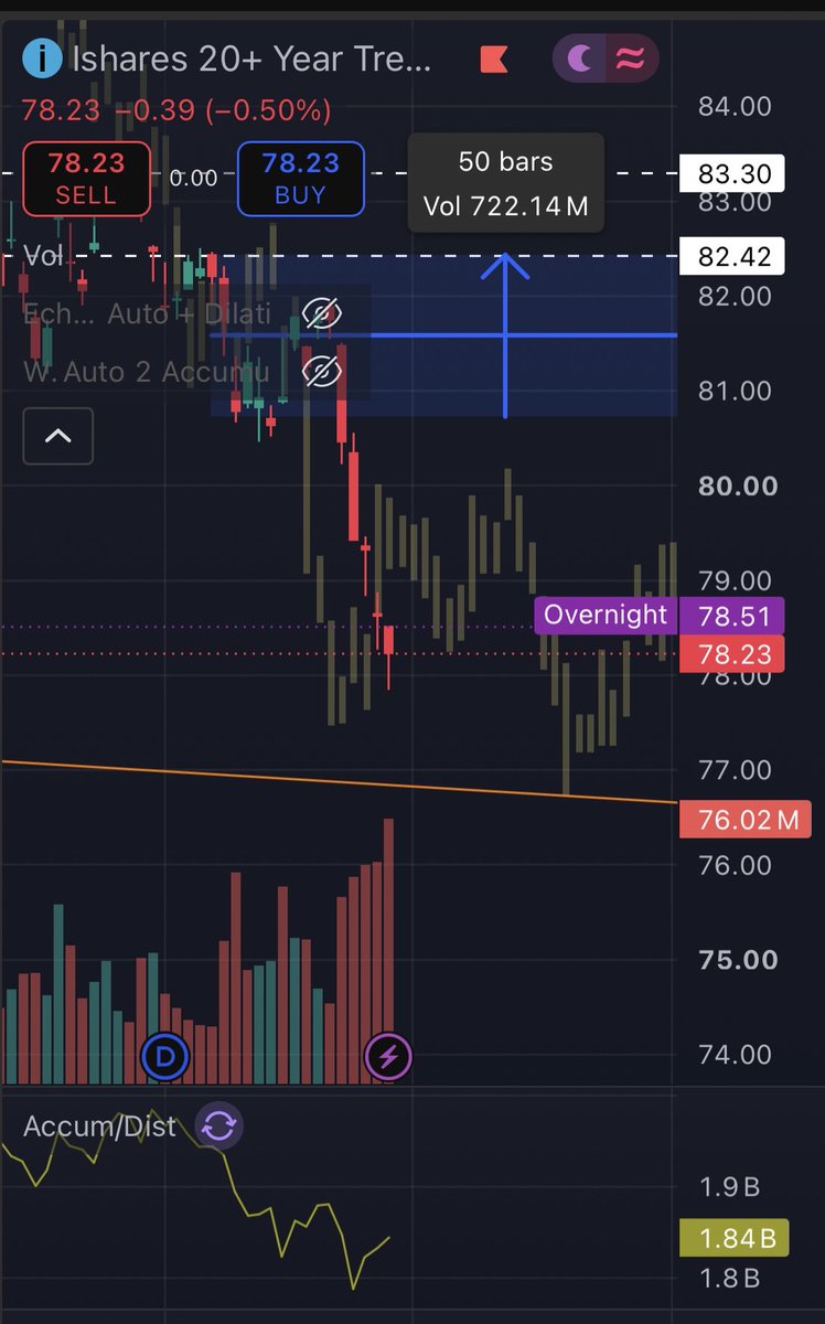 Gries_Lightning's tweet photo. @MarketMike I just wonder how they will reinstate trust in bonds again.

We have a quite high volume in TLT the last 4 days with quite a jump yesterday plus acc/dist was rising the last 3 days. so there is at least hope we saw a capitulate type of move. https://t.co/pRsDraMMwK