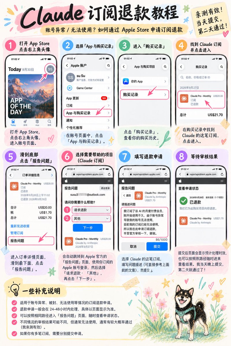 Sususu6799's tweet photo. Claude 被封后，Apple 退款完整流程来啦（我是礼品卡充值的，也是可以退到余额）

前天Claude 账号突然异常，直接没法正常用了。比较尴尬的是，我的 Claude Pro 月费才刚续没多久。本来想着这 20 多刀可能只能认了，后来发现，如果你是通过 Apple App Store 订阅的 Claude，其实可以直接找 Apple 申请退款。我昨天晚上提交，第二天就审核通过了，US$21.70 原路退回。
把我完整的操作流程整理一下，有遇到类似情况的可以参考

① 打开 App Store
打开 App Store，点击右上角自己的头像。
然后找到：
App 与购买记录 → 购买记录
进入之后，就可以看到自己最近的订阅和消费记录。
找到：Claude Pro - Monthly
点击进去。

② 进入 Claude 的订单详情
点进 Claude 这笔订阅以后，会看到具体的订单信息。
然后一直往下滑。
最下面有一个：「报告问题」
点击进去。
系统会自动跳转到 Apple 官方退款页面：
https://t.co/kOaoRzAIpu
这里登录你当时订阅 Claude 使用的 Apple 账户。

③ 选择退款
进入页面以后，会看到：“请问您需要什么帮助？”
这里我选择的是：
第一栏：请求退款
第二栏：其他

然后点击：下一步
接下来会让你选择需要申请退款的订单。
找到并勾选：Claude Pro - Monthly

④ 填写退款原因
选完订单以后，会让你填写问题描述。
我当时写的是：
我订阅了该 AI 的月度付费会员，刚开始使用不久，由于该平台的原因，导致我的账号异常无法使用，目前我的订阅已经无效，所以我在此申请订阅退费，辛苦官方审核一下，谢谢。
其实不用写得特别复杂。
核心把这几个信息讲清楚就行：
刚订阅不久 → 账号异常无法使用 → 已经无法享受订阅服务 → 申请退款。
当然，建议大家还是按照自己的真实情况填写。填完以后直接提交。

⑤ 等待 Apple 审核
提交以后，页面会显示预计处理时间。
我这里显示的是：24–48 小时

不过我实际速度还挺快，当天晚上提交，第二天就通过了。
最后页面直接显示：已退款
Claude Pro 这一笔 US$21.70 全额退回。

⑥ 怎么查询退款进度？
如果中途想看审核到哪一步了，也很简单。
可以继续按照原来的路径进入：
App Store → 头像 → App 与购买记录 → 购买记录 → Claude 订单 → 报告问题
或者直接进入：
https://t.co/kOaoRzAIpu
里面有一个：
「查看申请状态」
就可以看到 Apple 的处理结果。

如果你也是刚订阅 Claude 没多久，结果账号异常 / 被封 / 无法继续正常使用，
而且你的订阅是从 Apple App Store 扣款的，可以试一下这个方法。

另外，如果这个账号后面确定不用了，记得顺手把 Claude 的 自动续费关掉，避免下个月继续扣款～
