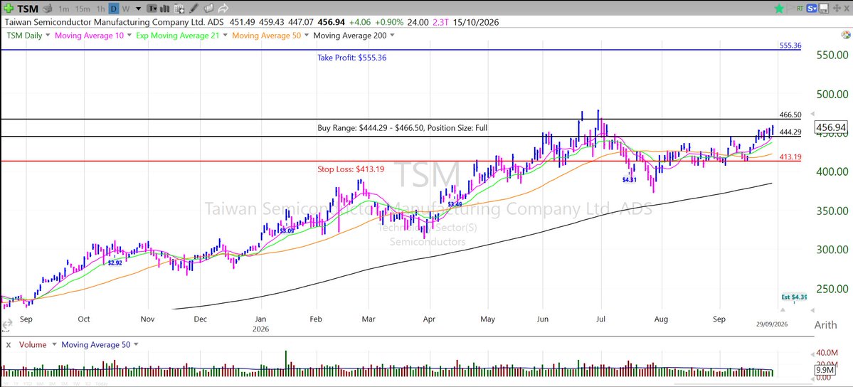 simonscapital's tweet photo. 📈 𝗧𝗦𝗠 cerró en $456.94 (+0.90%).

𝗣𝗼𝘀𝗶𝗰𝗶ó𝗻: completa tras progresar sobre $444.29.
𝗥𝗮𝗻𝗴𝗼: $444.29–$466.50.

Sigue dentro de la zona técnica; ahora toca vigilar volumen, soporte de la ruptura y resultados del 15/10.

#TSM #SwingTrading #Inversiones https://t.co/svbhhmmjQN