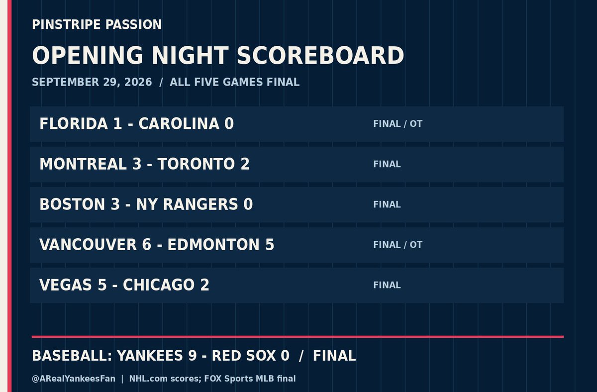 ARealYankeesFan's tweet photo. 🏒 Opening night is in the books.

Two OT finishes, two shutouts, and Vancouver survives Edmonton's comeback, 6-5. Vegas closes it out 5-2 over Chicago.

Hockey is BACK. 🔥

#NHL #Hockey #Canucks #Oilers https://t.co/daNFhfddpl