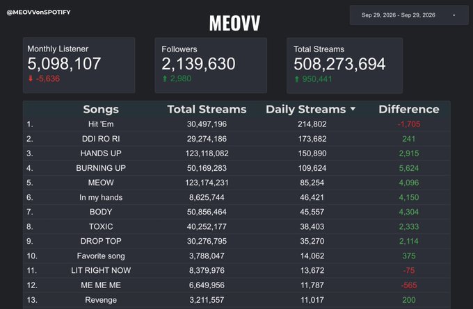 Spotify streaming statistics dashboard for artist MEOVV showing 5,098,107 monthly listeners and a list of their top songs.