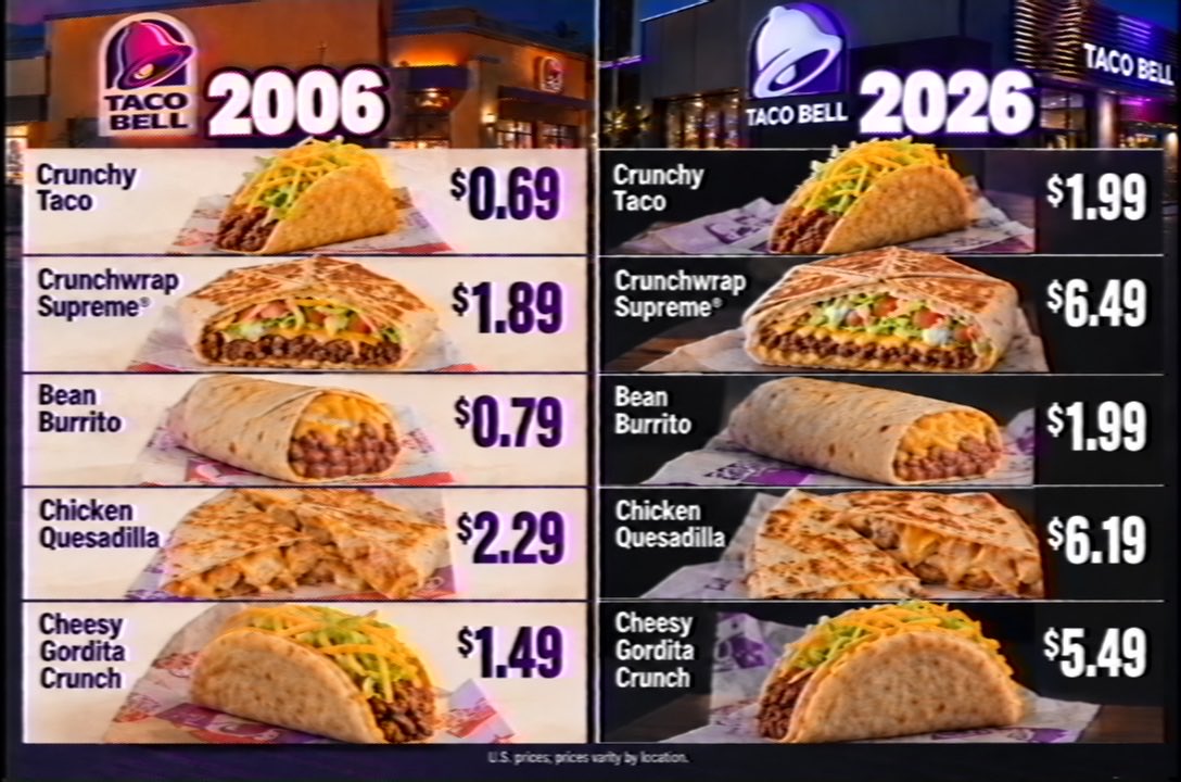 NostalgiaYZ's tweet photo. 20 year price comparison of popular menu items at Taco Bell. https://t.co/g2LznKylA1