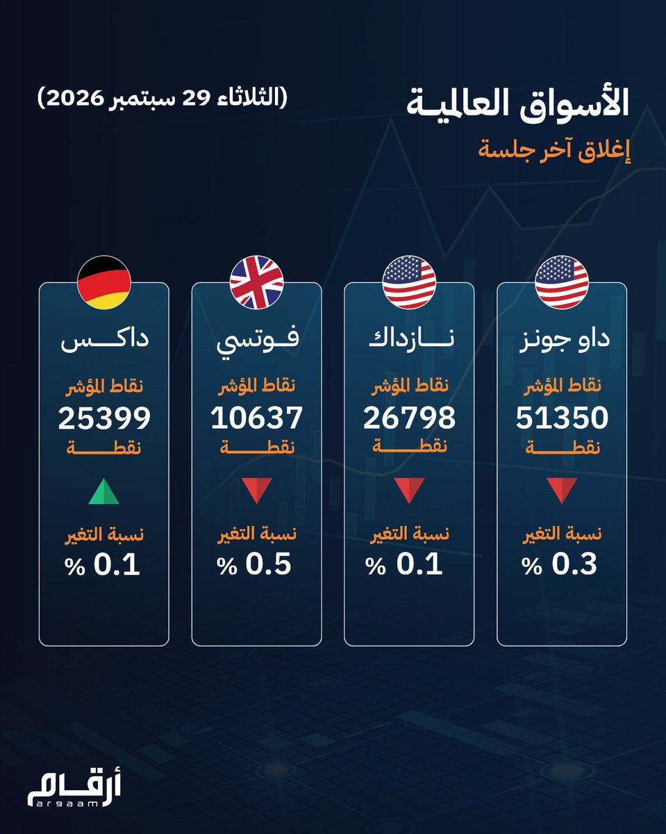 ArgaamUAE's tweet photo. مؤشرات الأسواق العالمية.. الأربعاء 30 سبتمبر 2026

#إنفوجراف_أرقام https://t.co/X02LHMneAb