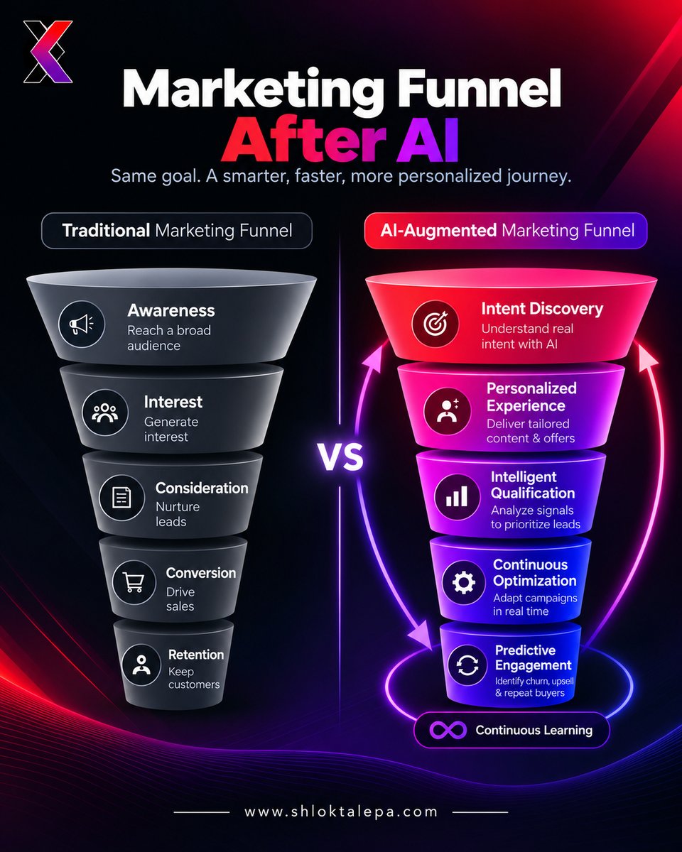 IAmShlokTalepa's tweet photo. AI hasn’t replaced the marketing funnel It has transformed it

Traditional: Awareness → Interest → Conversion
With AI: Intent → Personalization → Optimization → Prediction

Marketing is becoming a continuous learning system, not linear funnel

#AIMarketing #DigitalMarketing https://t.co/RfpqvjrMDy