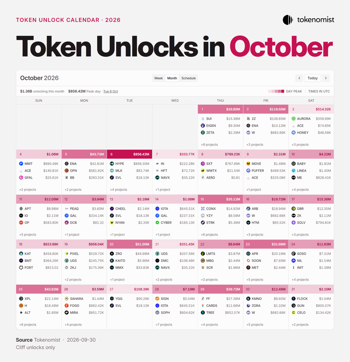 Tokenomist_ai's tweet photo. 🔓 Token unlocks in October
More than $1.3B unlocking this month.

The biggest unlock of each day (UTC):

Oct 1 · $SUI · $15.4M
Oct 2 · solana:J6pQQ3FAcJQeWPPGppWRb4nM8jU3wLyYbRrLh7feMfvd  · $109M
Oct 3 · ethereum:0xaaaaaa20d9e0e2461697782ef11675f668207961 · $360K

Oct 4 · $MMT · $890K
Oct 5 · $ENA · $42.8M
Oct 6 · $HYPE · $856M🔥
Oct 7 · $IN · $222K
Oct 8 · $SXT · $768K
Oct 9 · $MOVE · $1.5M
Oct 10 · $BABY · $1.9M

Oct 11 · aptos:native · $9.0M
Oct 12 · $PEAQ · $3.6M
Oct 13 · $CHEEL · $2.1M
Oct 14 · $IOTA · $646K
Oct 15 · $CONX · $14.9M
Oct 16 · $ARB · $18.9M
Oct 17 · $DBR · $12.4M

Oct 18 · $KAT · $459K
Oct 19 · $PIXEL · $530K
Oct 20 · $ZRO · $45.0M
Oct 21 · ethereum:0x712bd4beb54c6b958267d9db0259abdbb0bff606 · $208K
Oct 22 · $LMTS · $3.9M
Oct 23 · $APR · $20.2M
Oct 24 · $SOSO · $7.3M

Oct 25 · $XPL · $22.1M
Oct 26 · $SAHARA · $1.4M
Oct 27 · $YGG · $90K
Oct 28 · $SIGN · $5.0M
Oct 29 · $FF · $27.4M
Oct 30 · solana:KMNo3nJsBXfcpJTVhZcXLW7RmTwTt4GVFE7suUBo9sS · $9.9M
Oct 31 · $FLOCK · $1.0M