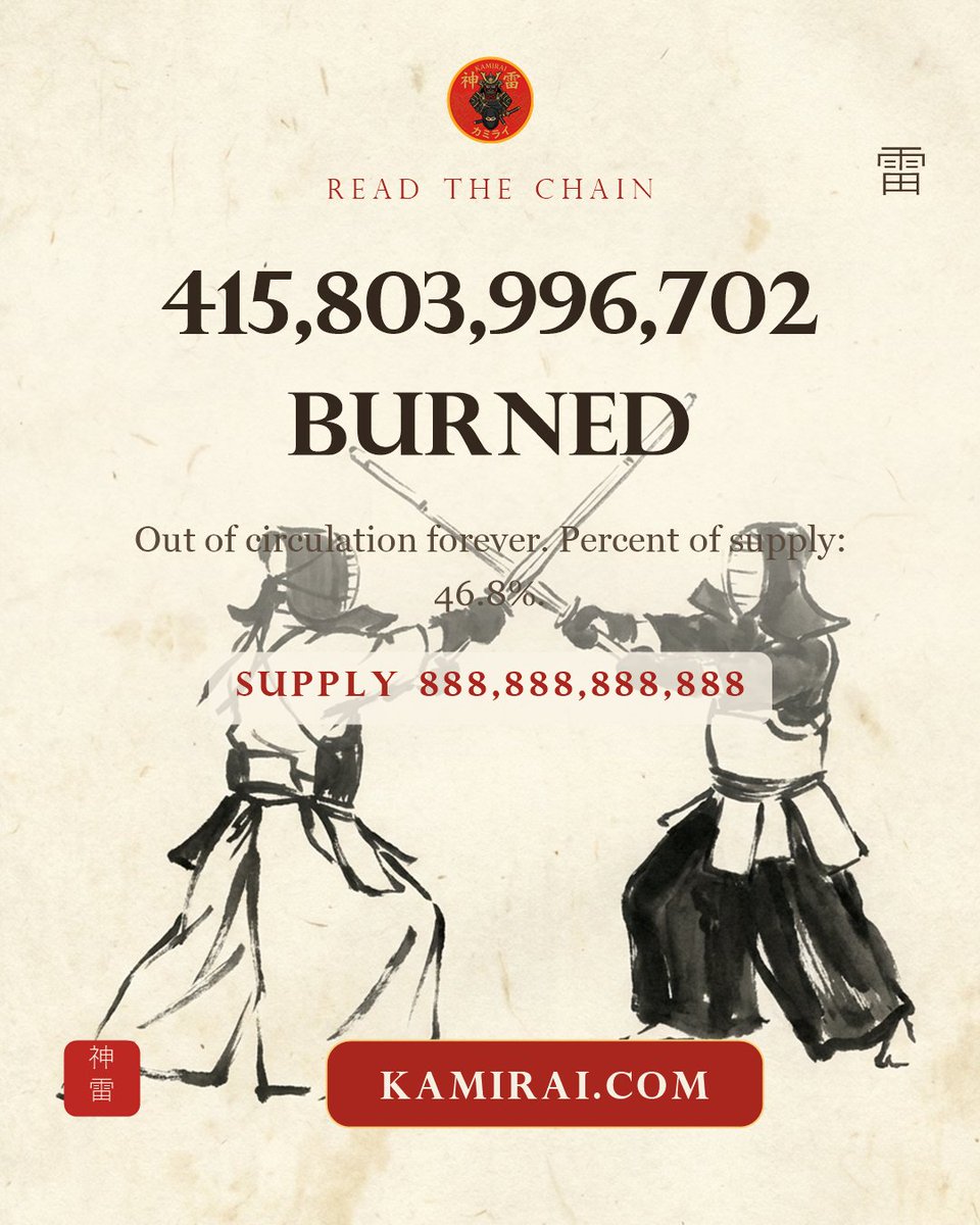 KamiraiOfficial's tweet photo. Do not take anyone's word for the numbers. Read them.

Supply: 888,888,888,888. Burned to the dead wallet: 415,803,996,702, which is 46.8% of everything that will ever exist. The contract on BNB Smart Chain is public and the wallet is public.

A fixed supply with a working burn is arithmetic, not opinion. Check it, then decide.

https://t.co/eqLobTikf5
