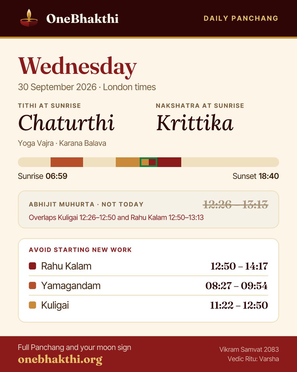 OneBhakthi's tweet photo. Wed 30 Sep · Panchang, London times 🪔

Chaturthi · Krittika
Sunrise 06:59 · Sunset 18:40
⛔ Rahu Kalam 12:50–14:17

Full Panchang: https://t.co/Y2ZdXS5ZRF https://t.co/MoYS9I2WcR