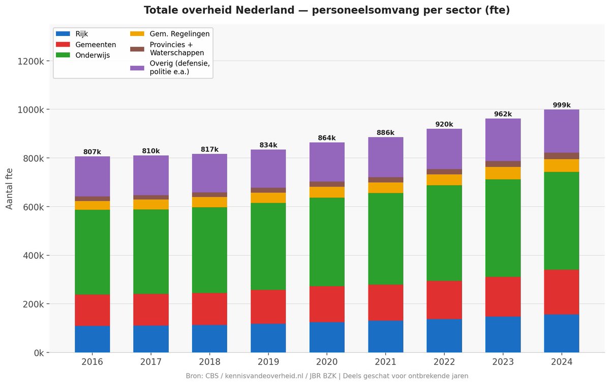 mr_Smith_Econ's tweet photo. De rijksoverheid groeide het hardst: +30% fte in 6 jaar, zie onder. 

Maar de pompoen is nog veel groter. 

De totale overheid telt inmiddels 1,1 MILJOEN FTE en €97 miljard aan loonkosten per jaar. 

Dat zijn 1,5-2 miloen huishoudens die baat hebben bij een grote overheid, vertaald in kamerzetels: zo’n 25-30 (❗️)

De overheid is een eigen machtsblok op zich, betaald door de belastingbetaler.