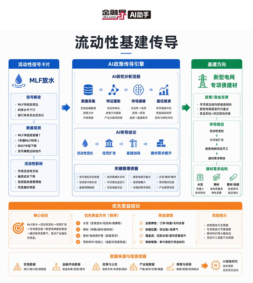 pasivoserioccs's tweet photo. 央行8000亿MLF净放水2000亿，做基建设计这么多年，我太清楚流动性宽松后面跟着什么了。我让金融界AI把流动性向基建、新型电网、专项债项目的传导路径全梳理了，挑了建材方向进去，今天涨了6%。行业老炮有政策敏感度，AI帮我盯住了二级的节奏。

https://t.co/sgBLET5L0s https://t.co/ljS0ooVyNn
