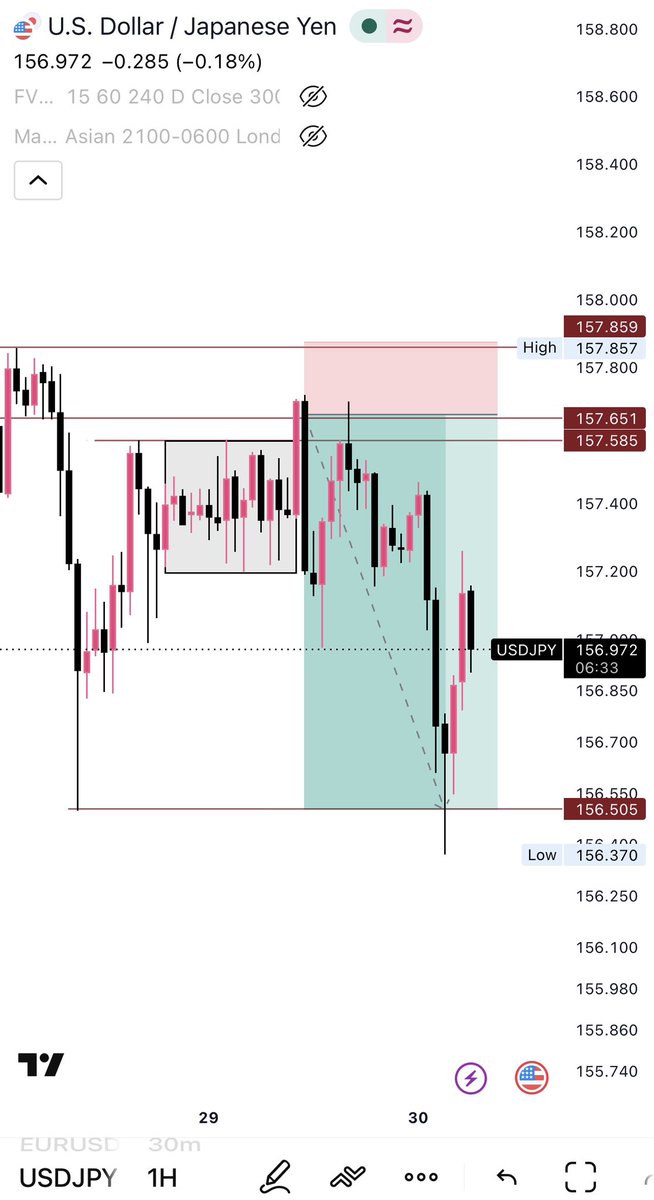 Tolumi___'s tweet photo. Woke up to Tp on USDJPY 🥰💃.

Daily 2k has been made on headway, this could be you but you refused to trade with headway 🙄.

Click the link in my CS to get started now 🙄
🔥🔥🔥. https://t.co/445X80bi5I