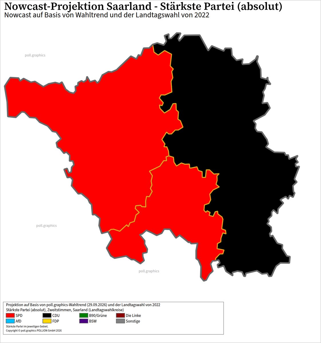 pollgraphics's tweet photo. ⚡️Projektion Saarland⚡️
Nowcast (29.09.2026) für die drei Wahlkreise des saarländischen Landtags:
Stärkste Kraft:
🟥SPD: 2
⬛️CDU: 1
🔗 https://t.co/oBP207AdT9
#ltwsl27 #Saarland #pollgraphics #pollgraphicsnowcast https://t.co/rvIbtbISBz