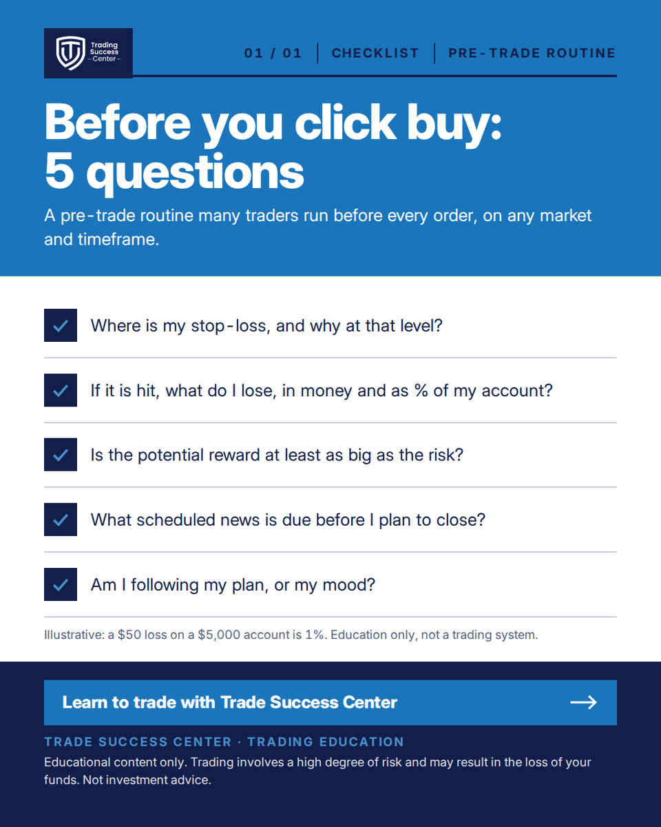 TradeSuccessCen's tweet photo. Homework before the next order 📝 five questions on one card: the stop and its reason, the loss in money and %, reward against risk, news due, plan versus mood 👇
#Trading101

Educational content only. Trading involves a high degree of risk. Not investment advice. https://t.co/PH4fQixFGX