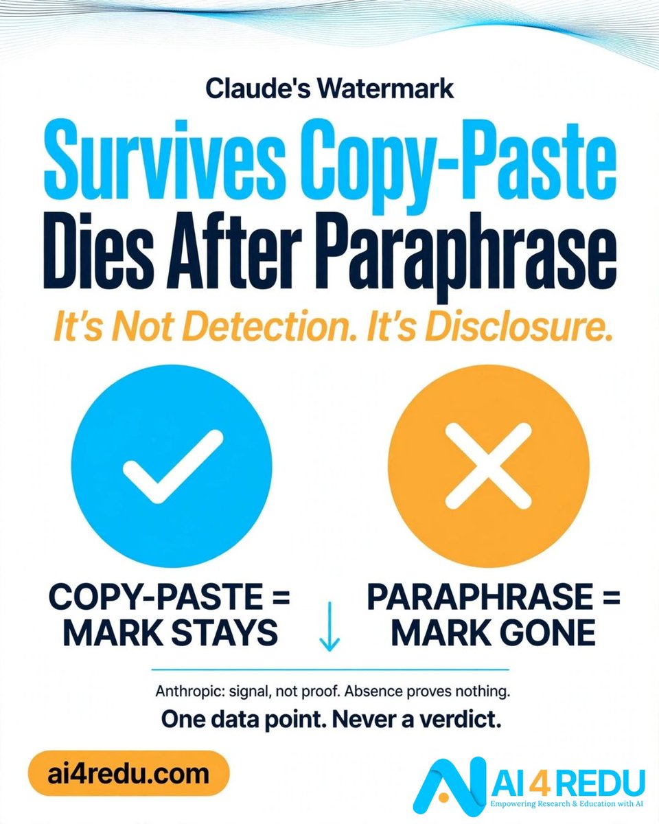 AI4REDU's tweet photo. Teachers — key limit on Claude's watermark:

Copy-paste → mark stays.
Paraphrase / edit / translate → mark disappears.

 If you see a mark, it's a signal. If you don't, it proves nothing. Can't be used for verdicts.

Full details on: https://t.co/0xWwHdJLeR

#AI4REDU #EUAIAct https://t.co/Qd8zmFdYF5