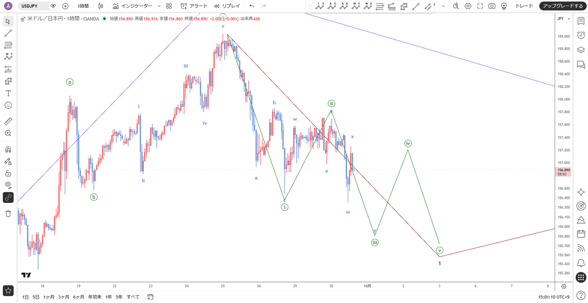protrader_hiro's tweet photo. 9月30日（水）のイベント
21時15分：米)ADP雇用統計
21時30分：米)個人所得

【ドル円】1時間足
難しい動きになっています
茶インパルス1波内部の推進波として、現状は緑インパルスではなくダイアゴナルの可能性を考えています https://t.co/QYbuc102xC