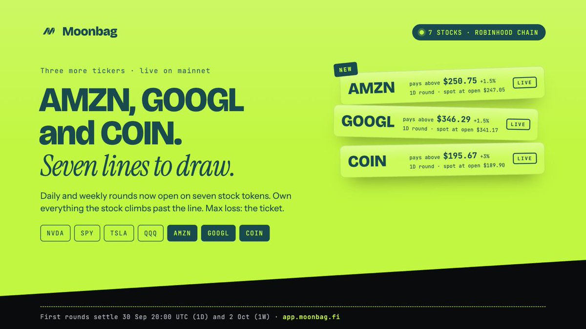 moonbagfi's tweet photo. AMZN, GOOGL and COIN are in.

Moonbag now runs daily and weekly rounds on seven stock tokens: NVDA, SPY, TSLA, QQQ, AMZN, GOOGL and COIN. A MOON ticket owns everything the stock settles past the line, and the ticket is the most you can lose.

First lines: AMZN $250.75, GOOGL $346.29, COIN $195.67. All settle 20:00 UTC.

https://t.co/NnPuQmooww $MOONBAG