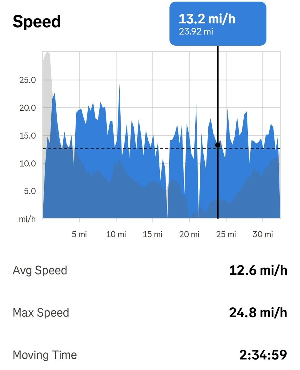 mojocycler's tweet photo. I just got home late. I need to start doing this more often. I finally feel like I'm able to again though I'm still recovering from the broken ribs I had last December. It hurts a bit every time I take a deep breath 🙏

Top bicycle speed today, 24.8 mph 🔥

🚴🔥💨💨💨❣️ https://t.co/fgeTfdtNd4