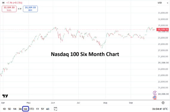 AngryMetaTrader's tweet photo. Nasdaq 100 is near resistance levels as many outwardly say they are cautious. Are there higher values to be found in the coming months or will sideways action with periodic selling occur?  #WallStreet #SP500 #Dow30 #AMTinsights https://t.co/6DL0GCophp
