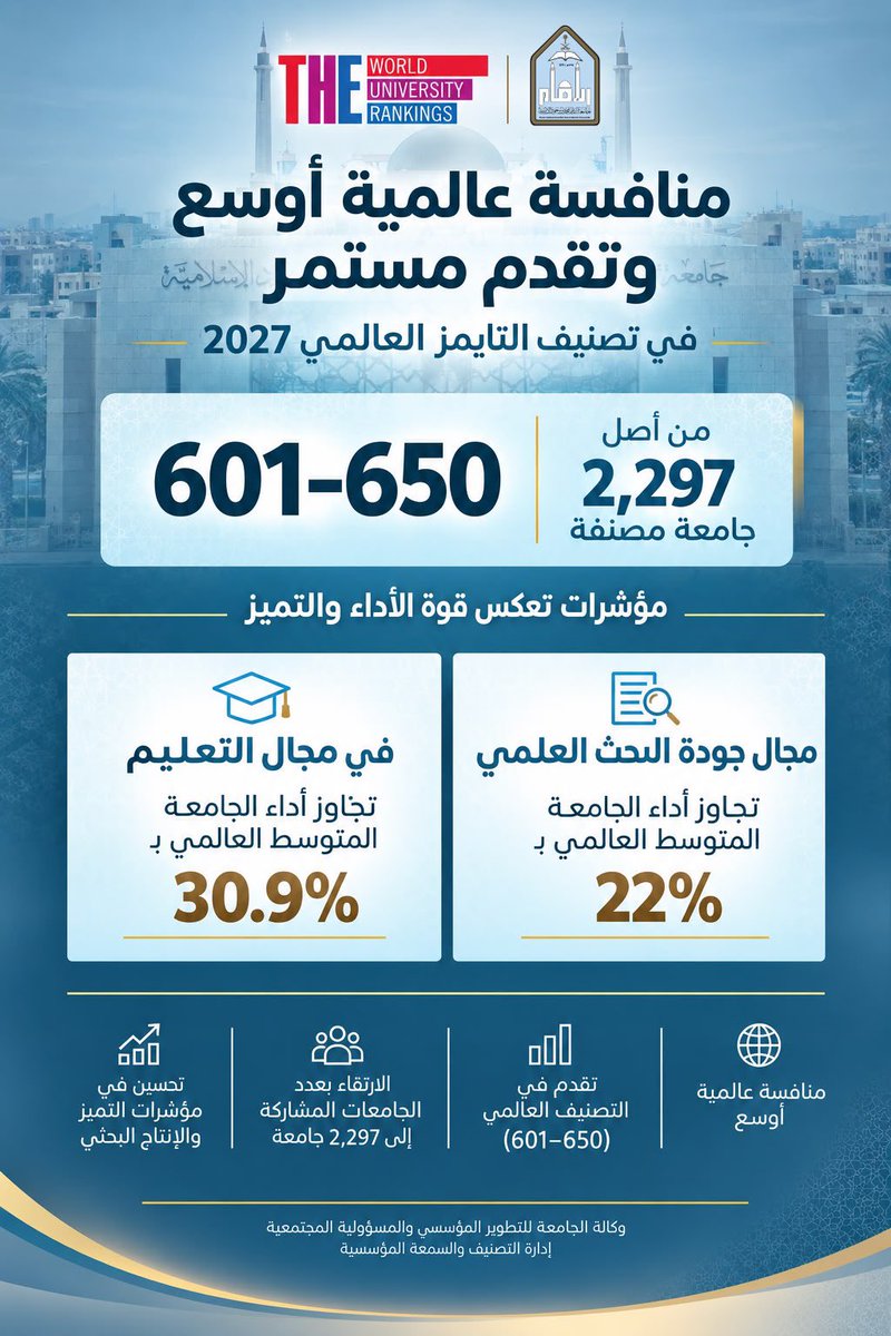 IMSIU_edu_sa's tweet photo. #جامعة_الإمام تحقق المرتبة 601–650 عالميًّا في تصنيف التايمز العالميّ للجامعات للعام 2027، من بين 2,297 جامعة مصنفة، ويعكس هذا التقدم ما تشهده الجامعة من تطور في جودة البحث العلميّ والأداء التعليميّ.
#تصنيف_التايمز
#THE2027 https://t.co/BvKirQXvLU