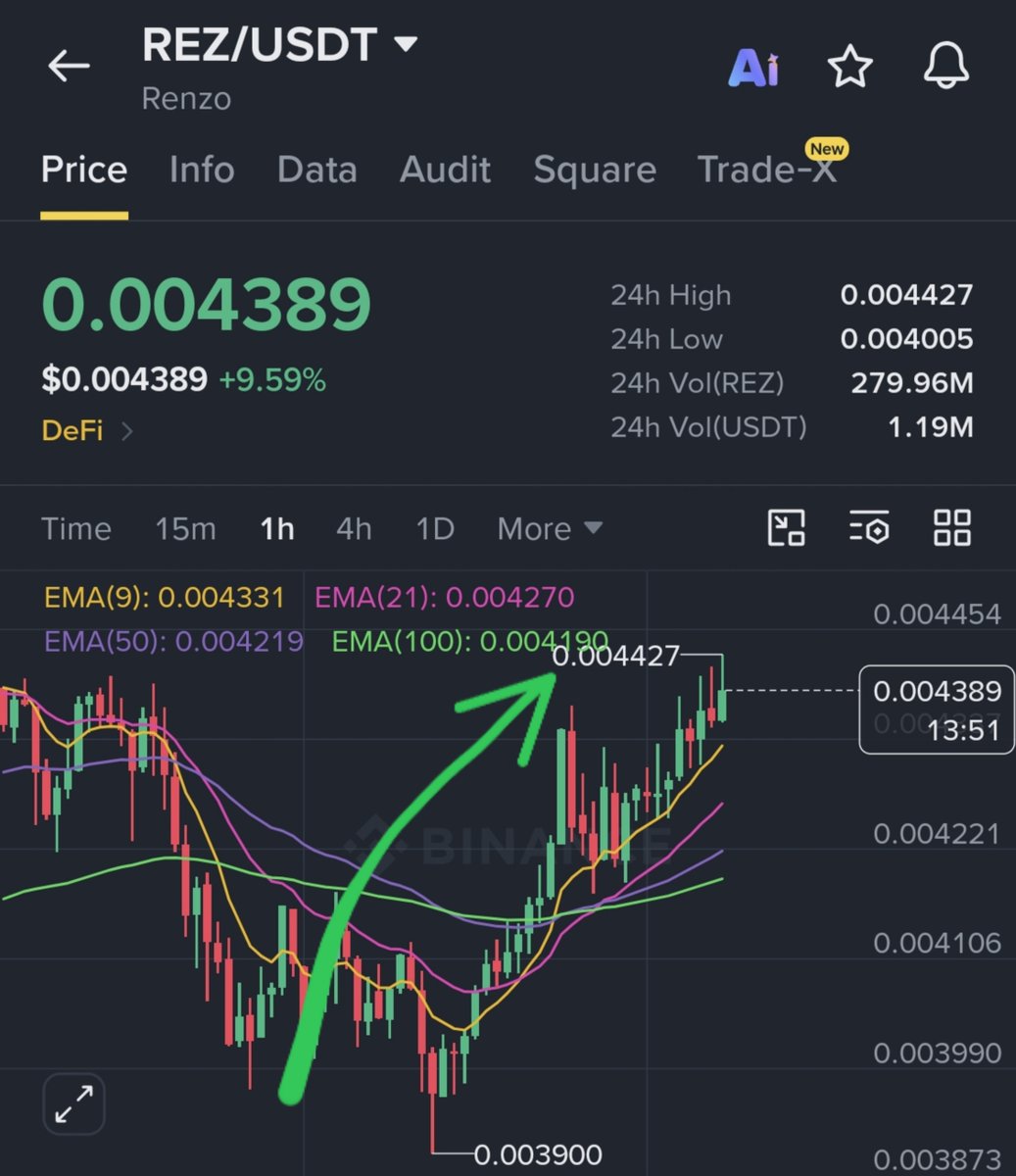 SignalVhai's tweet photo. $REZ tp2 done ✅

+11.00% Gain Secured🔥

#Crypto #Blockchain https://t.co/C4YKO9Hv9A