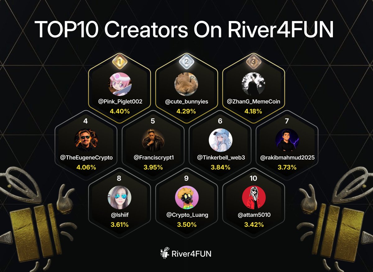 River4fun's tweet photo. 🏆 River4FUN Top 10 Creators
🥇 @Pink_Piglet002 — 4.40%
🥈 @cute_bunnyies — 4.29%
🥉 @ZhanG_MemeCoin — 4.18%

4️⃣ @TheEugeneCrypto — 4.06%
5️⃣ @Franciscrypt1 — 3.95%
6️⃣ @Tinkerbell_web3 — 3.84%
7️⃣ @rakibmahmud2025 — 3.73%
8️⃣ @lshiif — 3.61%
9️⃣ @Crypto_Luang — 3.50%
🔟 @attam5010 — 3.42%