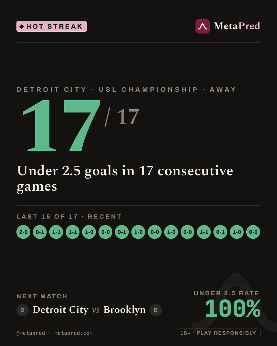 metapred_'s tweet photo. Hot streak! Detroit City Under 2.5 goals in 17 consecutive games 🔥
Today: Brooklyn vs Detroit City
Pick: BTTS Yes - 54.86%
#BRODET #USLCHAMPIONSHIP #BettingTips #Football https://t.co/EkmFNbW2HA