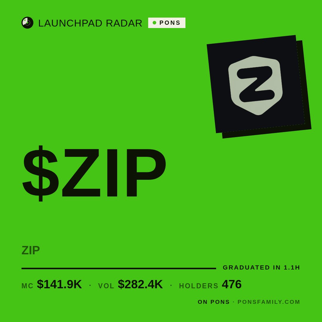 LongLaunches's tweet photo. 🎓 GRADUATION on Pons

$ZIP just completed its bonding curve 1.1h after mint

MC $141.9K · Vol 24h $282.4K · Holders 476

Chart 👉 https://t.co/rOwbda3hEB

#LaunchpadRadar #Pons #RobinhoodChain https://t.co/3ouOhGiO2y