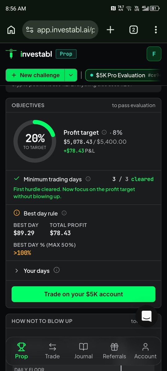 Fx_Parvez's tweet photo. Passed hurdle 1 on my $5K @InvestablProp evaluation! 📈
​• 3/3 Days: Done ✅
• Target: 20% (+$78.43)
​Recovered from drawdown by waiting for liquidity sweeps &amp; candle confirmation 🎯
​Patience > Frequency 🔥
​#InvestablProp #PropFirm #Forex #Trading https://t.co/G35dK6pWOH