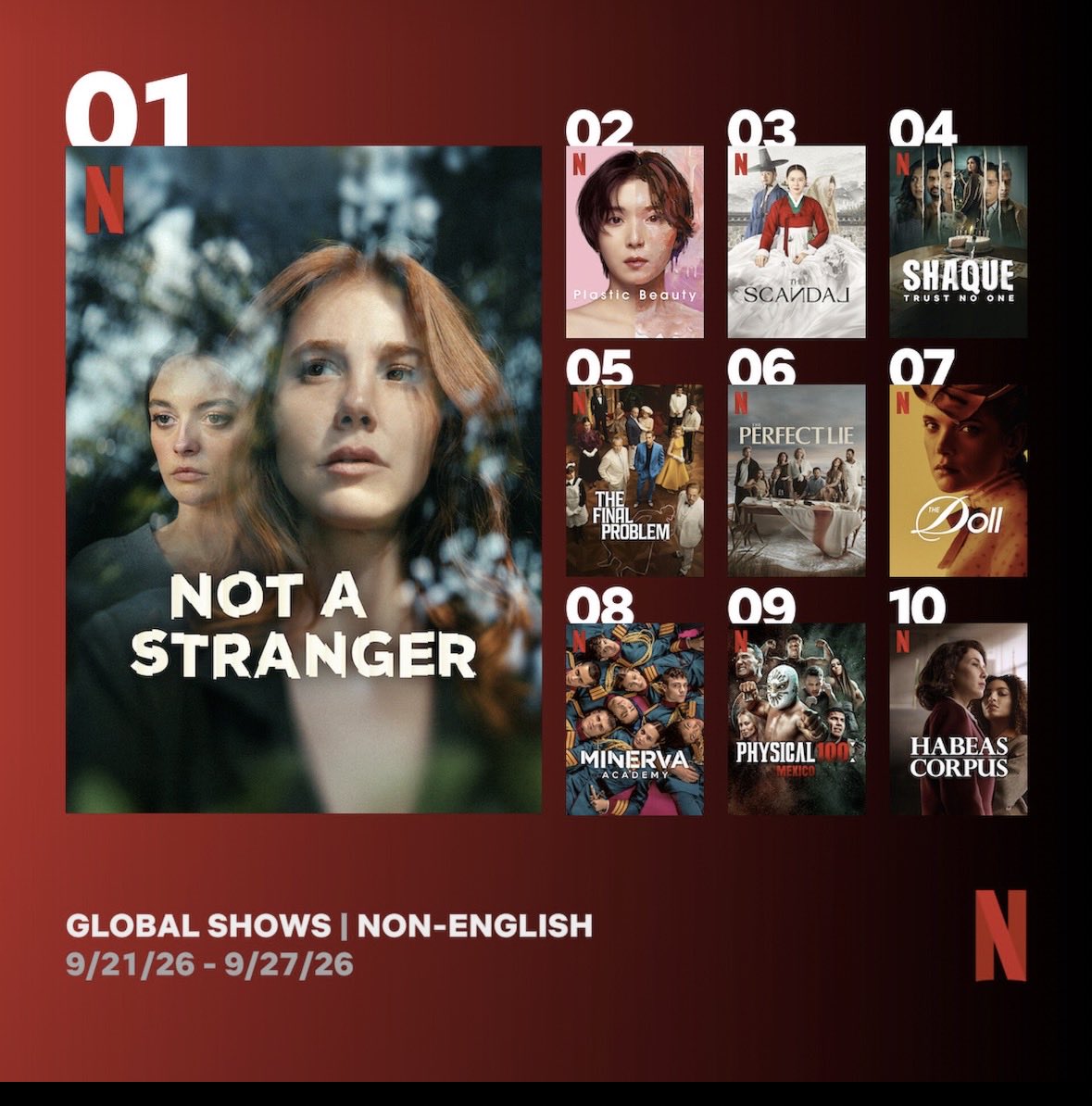 wesergi's tweet photo. Seni Tanıyorum Globalde 1 numara! 

Tebrikler tüm ekip! 

Peki nasıl oldu bu? Serenay Sarıkaya, Hande Erçel, Kıvanç Tatlıtuğ, Beren Saat olmadan nasıl oldu? Onlar varken bile bazen olmuyordu.

Yalanmıymış Herşey.

Burada ne vardı peki?
Bir Elçin Sangu, bir Melis Sezen, parlayan yeni yetenekler ve işini hakkıyla yapan muazzam bir ekip. 
Demek ki neymiş; doğru hikâye, emek ve uyum her şeye yetiyormuş.

Umarım astronomik bütçeli, "yıldız isim garantili" devasa yapımlar artık şunu anlar: Şişirilmiş balonlar olmadan da gökyüzünde gerçek yıldızlar parlayabiliyor. 

#Netflix #SeniTanıyorum #Notastranger