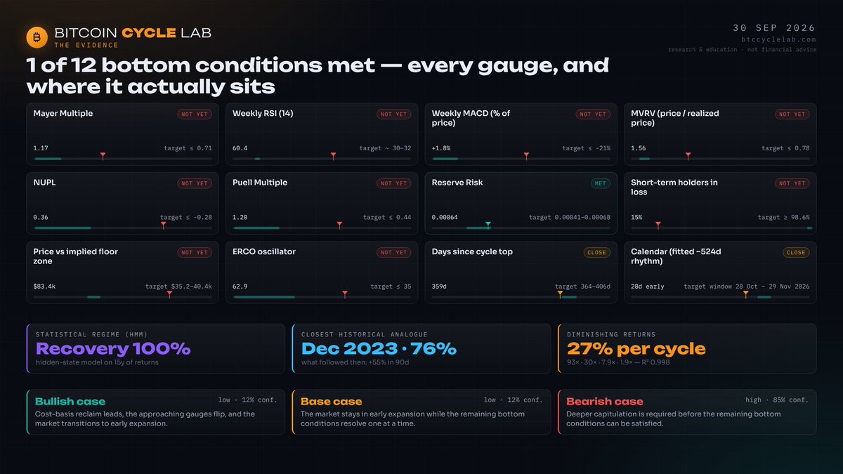 Derik_vt's tweet photo. ₿ Bitcoin Cycle Lab · 30 Sep 2026

💵 $83,236 · Mid Zone (Advance Or Retreat)
📋 Bottom checklist 1/12 · 2 close
🎯 Window 28 Oct – 29 Nov 2026 (in 28d)
🧭 Regime: recovery 100% · systems diverge
🔁 Echo: Dec 2024 · 74% (then -19%/90d)

Measured, not predicted · link in bio https://t.co/sy6Q8rTKbk