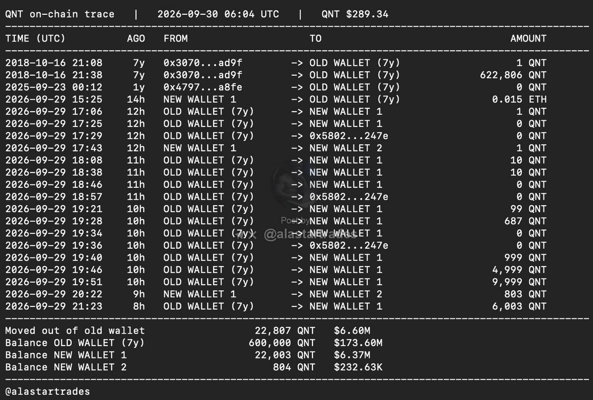 AlastarTrades's tweet photo. #QNT update

A wallet that held 622,806 QNT untouched for 7 years woke up right after the 140% pump.

15 hours ago a fresh wallet was funded with 0.03 ETH from Revolut. An hour later it sent gas to the old wallet. The old wallet then ran test transfers of 1, 10 and 10 QNT, and scaled up: 99, 687, 999, 4,999, 9,999, 6,003.

- Moved: 22,807 QNT ($6.22M)
- Left in the old wallet: exactly 600,000 QNT ($170.9M, 4.1% of supply)
- Original cost: $830.17K, 7 years ago

The new wallet passed 804 QNT to a second fresh wallet. Nothing has reached an exchange yet.

If these wallets start sending to exchange deposits, this is supply from a holder who is up over 200x. If they stay put, this looks more like a wallet migration than distribution.

Tracking all three wallets. Updates hit Telegram before X, Iink below.