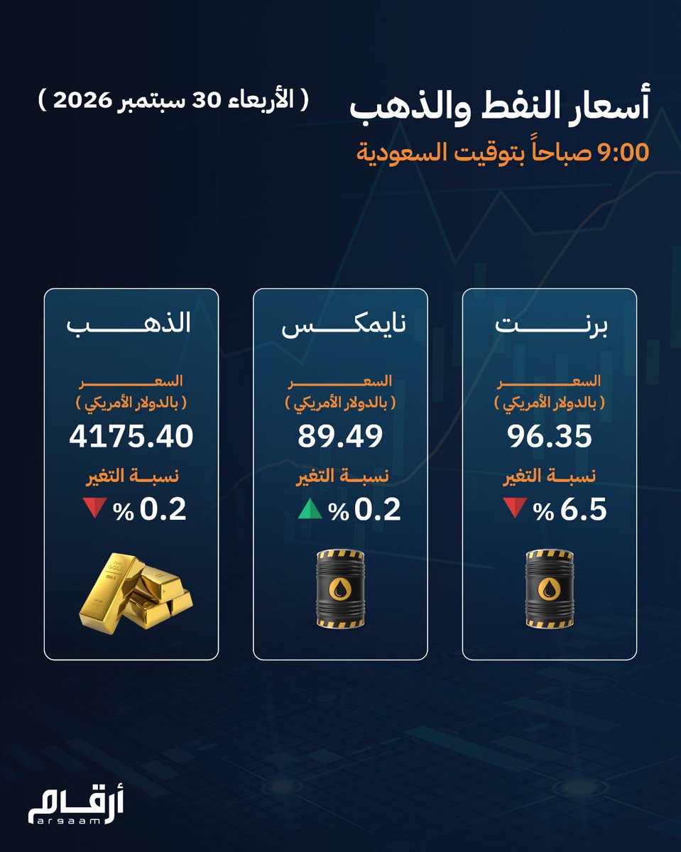 ArgaamUAE's tweet photo. أسعار النفط والذهب.. الأربعاء 30 سبتمبر 2026

#الذهب #إنفوجراف_أرقام https://t.co/4lZGz3HoQ8