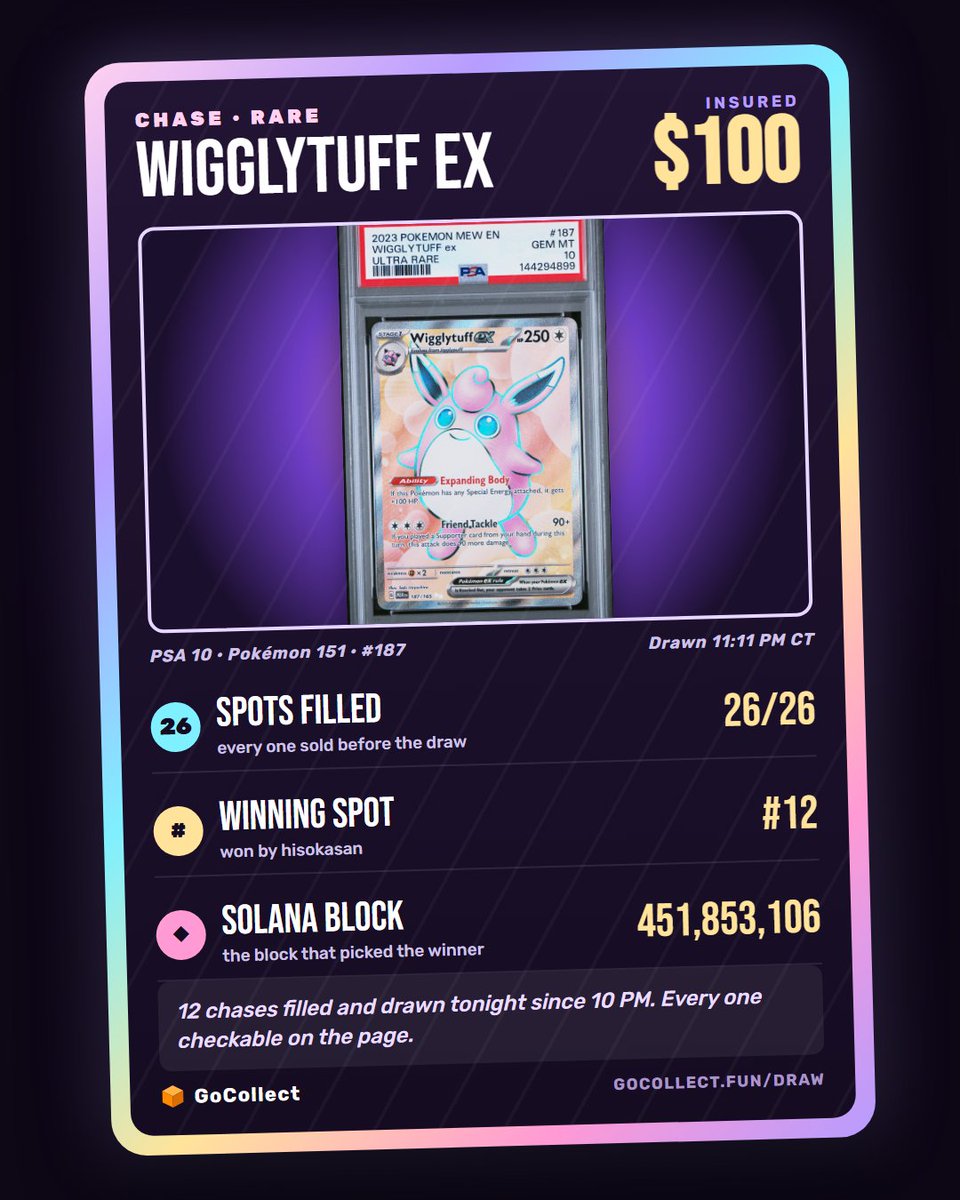 gocollectfun's tweet photo. Chase after dark.

A Wigglytuff EX PSA 10 ($100), split into 26 spots.
All 26 sold. At 11:11 PM, Solana block 451,853,106 picked spot #12.

12 chases filled and drawn since 10 PM tonight.
https://t.co/vW2QZMxVUc https://t.co/hGUyatDl1X