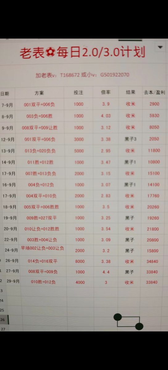 BigDaddyJody's tweet photo. 9.29昨天9月最后一天收官完成，下个月祝各位兄弟天天中，天天有米收，老表从来都没有马后炮，上个月跟着老表计划走的还是有点生活费，有点小收入，想👀作业跟计划的可以看图v我：G501922070
#足球解析 #足球分析  #足球竞技 #足球 #麻豆传媒 #体彩 #五大联赛 #欧国联  #包贝尔 https://t.co/DQYlHXwHlK