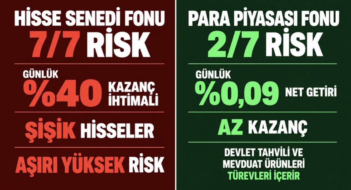 uyusakhe's tweet photo. Tüm fonlar aynı değerlendirilemez, genel algıyı düzeltelim. Para piyasası fonlarnın risk derecesi 7/1 - 7/2 dir, getirisi banka mevduat eşleneğidir. 100.000 TL koyarsanız 1 ay sonunda 104.068 TL alırsınız. Amaç parayı katlamak değil, korumaktır. #PPF #TP2 #HalkınSesiAnaPara https://t.co/h2LYPQSOxa