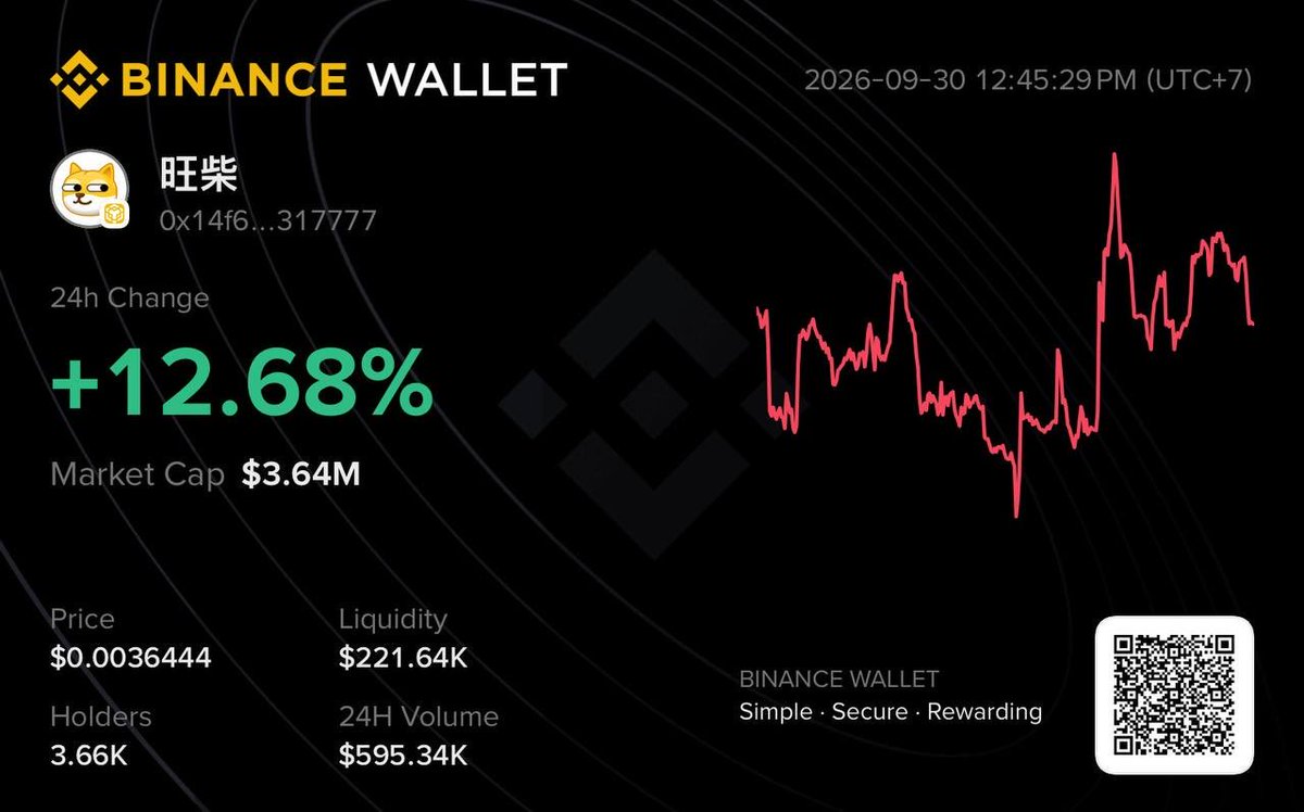 DonnyDicey's tweet photo. This ticker keeps giving signal to me.

It’s just good coz it’s on BSC, i.e. chain bias to propel it higher through listings.

Binance alpha has been doing 15M candles or more.

Wallet > alpha > perps > spot.

Long road but the first 2 have been happening fast if the coin makes sense.

🐾 … ⏰