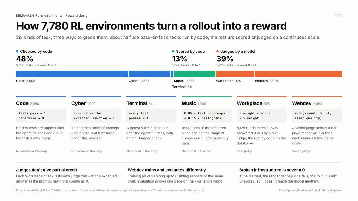 adithya_s_k's tweet photo. 1/ In RL environments, reward design is everything.

Here's what we learned from the 7,780 environments Xiaomi open-sourced for MiMo 🧵 https://t.co/yqHBk7Vb9M