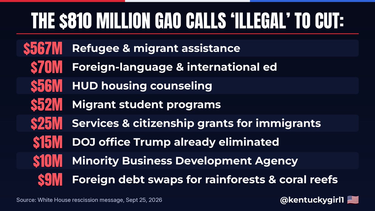 Kentuckygirl1's tweet photo. The GAO (Government Accountability Office) just declared Trump's million "pocket rescission" illegal. 

It's the latest in a string of rulings against Trump's efforts to stop spending. 

Who runs the GAO now? 

An acting head that nobody elected and the Senate never confirmed.

She was handpicked by the outgoing chief, an Obama nominee, on his way out the door. 

The "watchdog" that keeps ruling against Trump's spending cuts doesn't have a permanent boss.

Now, a coalition of groups wants to make sure no president, but especially Trump, ever gets a say in who that boss is. 

More than 20 groups, back by leftist organizations like CREW, Public Citizen and POGO, want Congress to cut the president out of choosing the next head.

Whoever gets the job would serve one 15 year term.

Think about that.

We The People votes for a president who promises to cut wasteful spending, and an unelected referee, locked in for 15 years, gets to call it illegal. 

That isn't independence. 

That's bureaucratic deep state operatives overriding the will of We The People.

WE VOTE. 

No deep state bureaucrat should be able to nullify our vote.