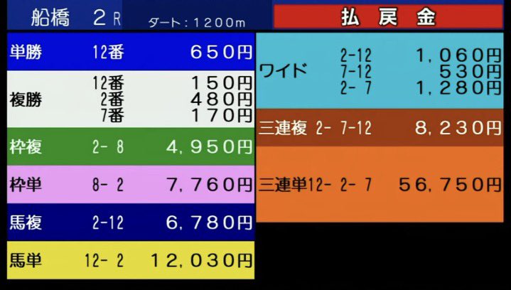 222ayaneru's tweet photo. 船橋4・5R［見解付き予想］
♻️+❤️＝100到達で即公開❗️
🎁船橋2Rの的中報告したら100%配布🎁

船橋2R
◎タガノナッシュビル(9.1倍)🥉
☆ハクアイゴブレイ(6.5倍)🥇
☆ドジッコ(37.5倍)🥈

3連複10点→82.3倍🎯 https://t.co/CZolOoc2I5