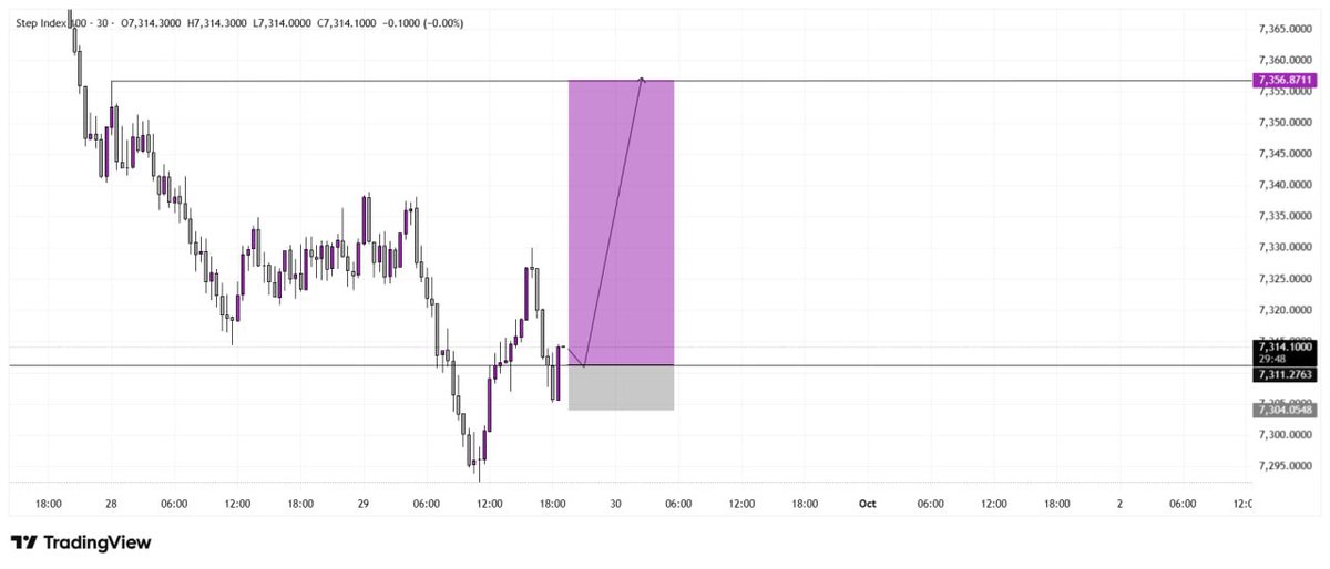 Kingsley_fx01's tweet photo. Step index🔺

1:4RR secured ✅ 

Join my telegram channel below to trade with me 👇

🔗 https://t.co/cvpIel0oG4 https://t.co/Oe8AP4QjvY